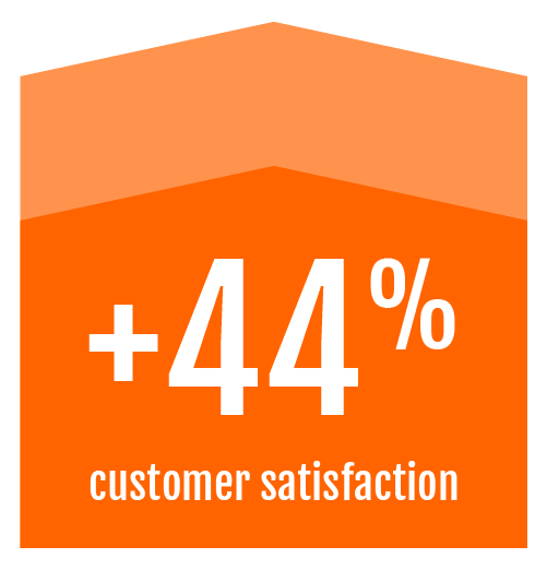 graphic arrow describing a 44% increase in customer satisfaction from personal well-being