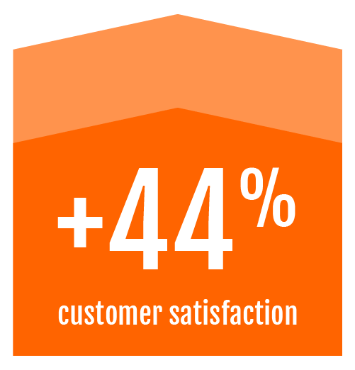 customer-satisfaction-improves graphic arrow describing a 44% increase in customer satisfaction from personal well-being