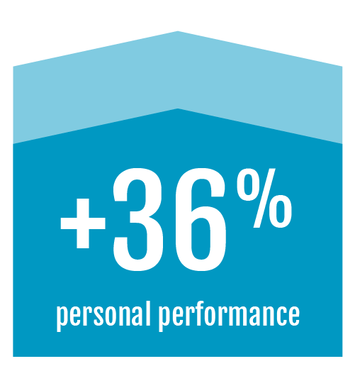 graphic arrow describing a 36% increase in personal performance from personal well-being