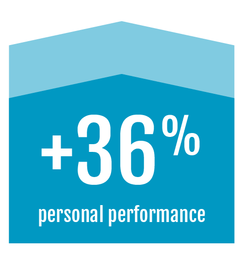 personal-performance-improves graphic arrow describing a 36% increase in personal performance from personal well-being