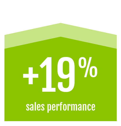 graphic arrow describing a 19% increase in organizational sales performance from personal well-being